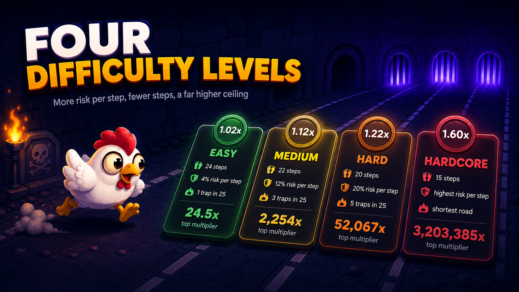 Chicken Road Schwierigkeitsstufen - Easy, Medium, Hard und Hardcore mit Schrittzahlen und Top-Multiplikatoren